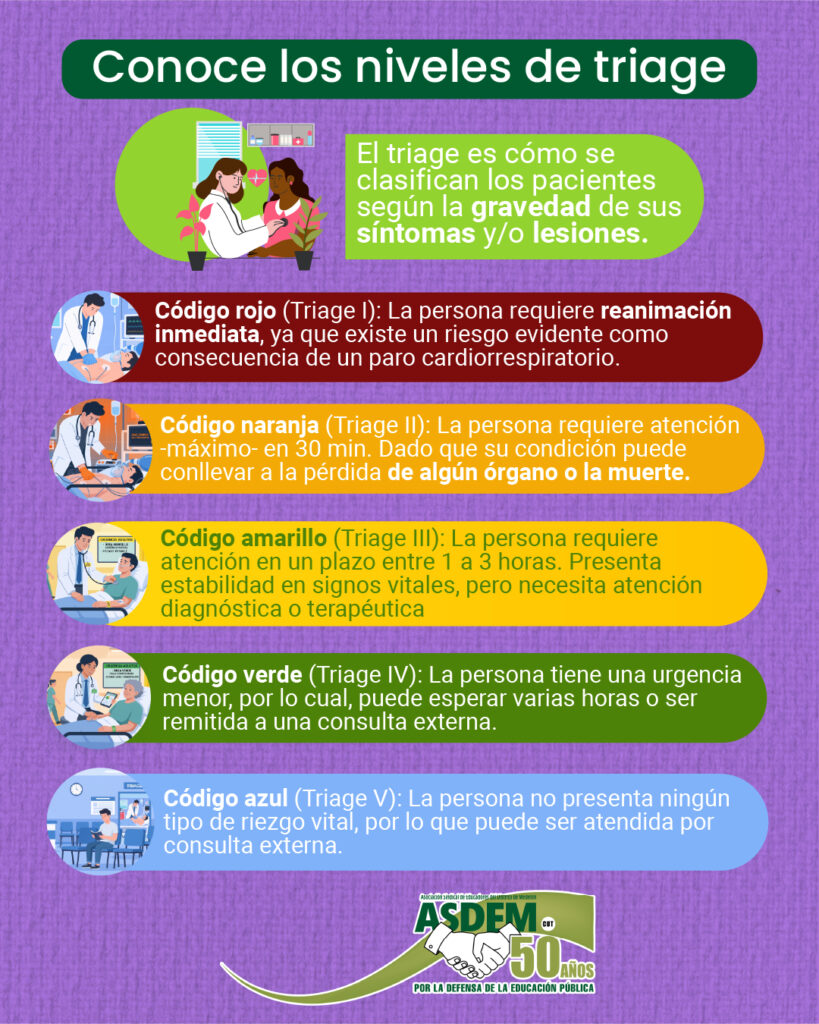 Niveles de triage